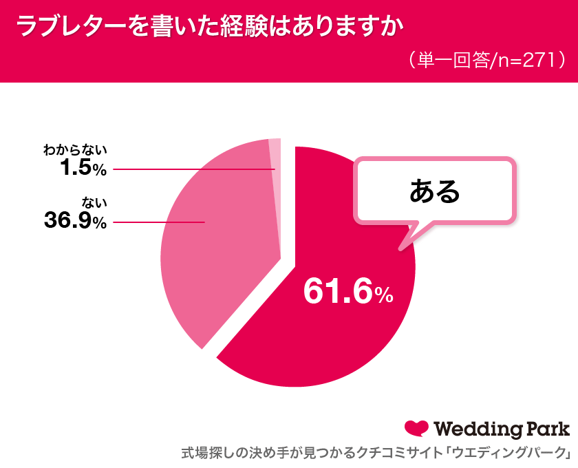 ラブレター」に関する実態調査】 5月23日は「恋文（ラブレター）の日