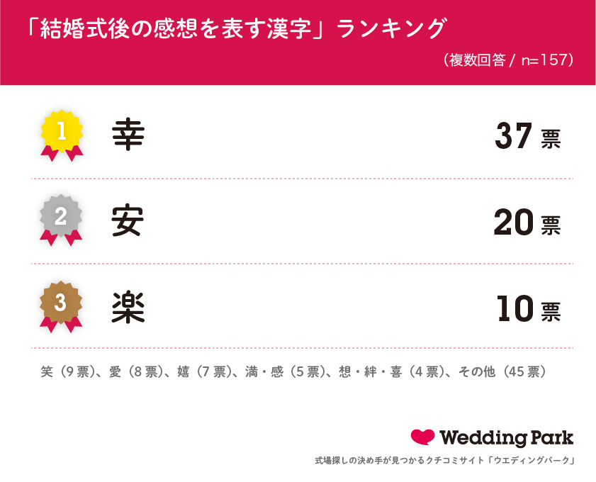 05_結婚式後の感想を表す漢字ランキング.png