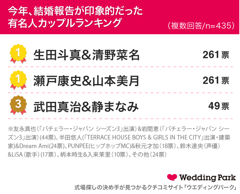 今年、結婚報告が印象的だった有名人カップルランキング.png