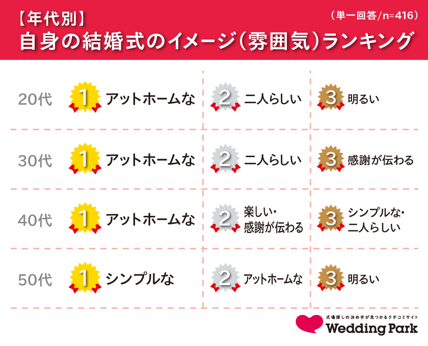 01_【年代別】結婚式のイメージランキング.png