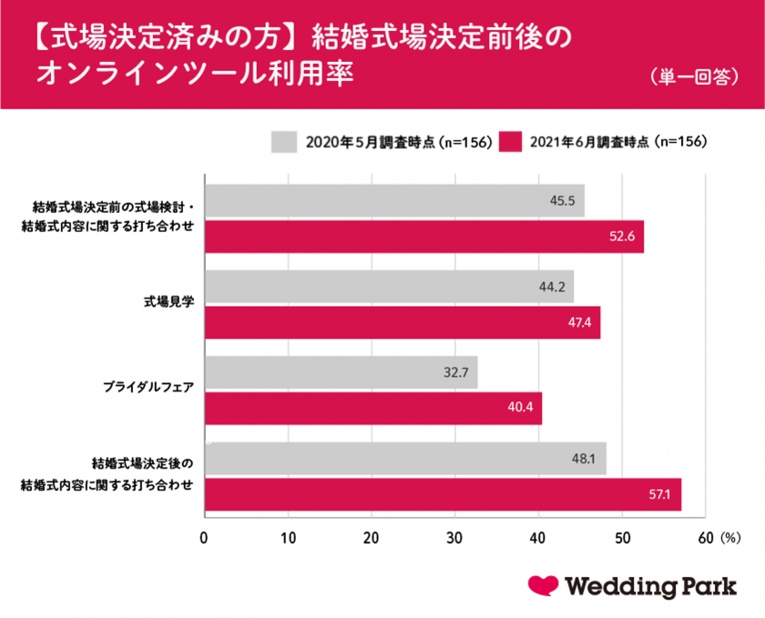 04_結婚式場決定前後のオンラインツール利用率.png
